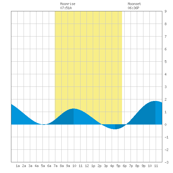 Havre de Grace tide chart for Friday, February 12, 2021