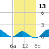 Havre de Grace tide chart for Saturday, February 13, 2021
