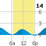 Havre de Grace tide chart for Sunday, February 14, 2021