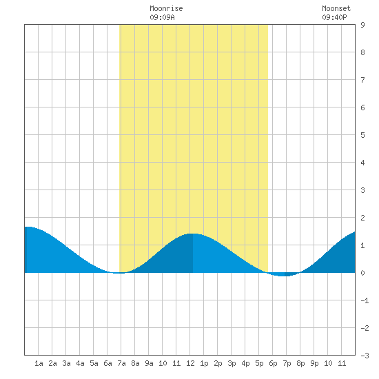Havre de Grace tide chart for Monday, February 15, 2021