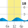 Havre de Grace tide chart for Thursday, February 18, 2021