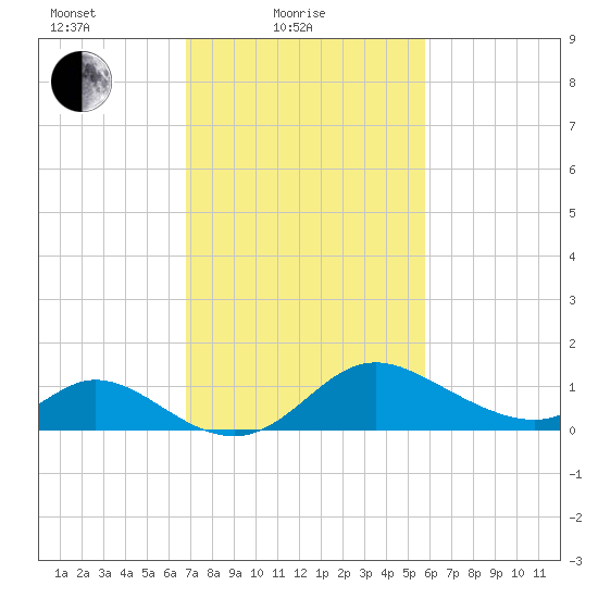 Havre de Grace tide chart for Friday, February 19, 2021