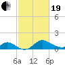 Havre de Grace tide chart for Friday, February 19, 2021
