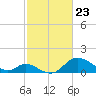 Havre de Grace tide chart for Tuesday, February 23, 2021
