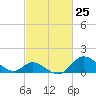 Havre de Grace tide chart for Thursday, February 25, 2021