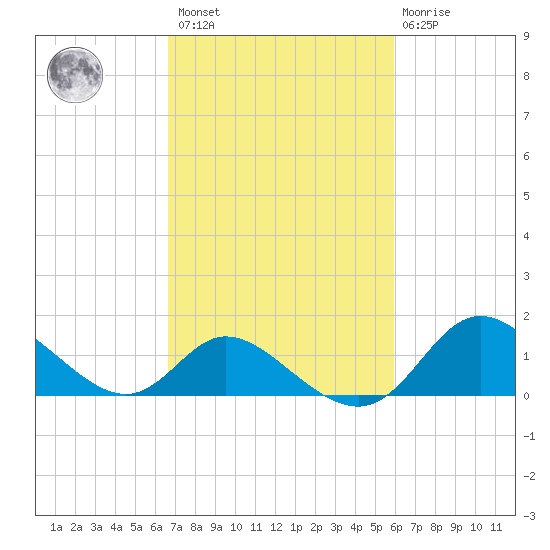 Havre de Grace tide chart for Saturday, February 27, 2021