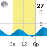 Havre de Grace tide chart for Saturday, February 27, 2021
