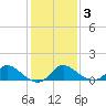 Havre de Grace tide chart for Wednesday, February 3, 2021