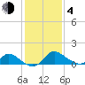 Havre de Grace tide chart for Thursday, February 4, 2021