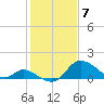 Havre de Grace tide chart for Sunday, February 7, 2021