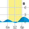 Havre de Grace tide chart for Monday, February 8, 2021
