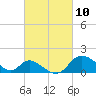 Havre de Grace tide chart for Wednesday, March 10, 2021