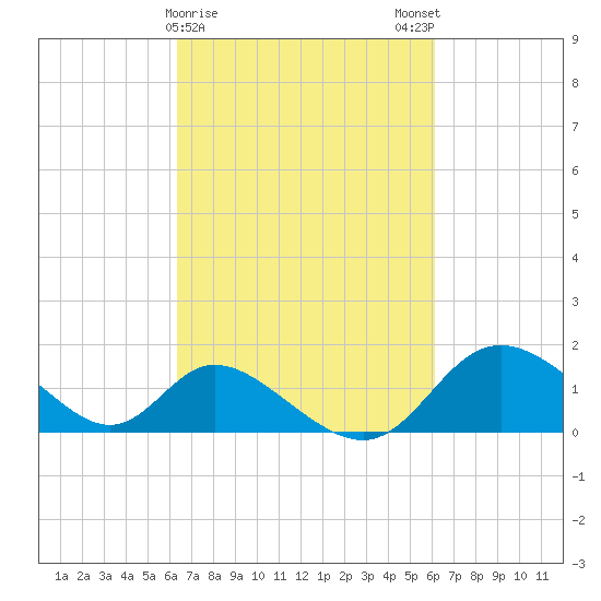 Havre de Grace tide chart for Thursday, March 11, 2021