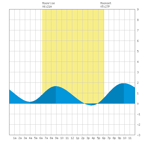Havre de Grace tide chart for Friday, March 12, 2021