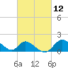 Havre de Grace tide chart for Friday, March 12, 2021