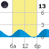 Havre de Grace tide chart for Saturday, March 13, 2021