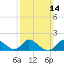 Havre de Grace tide chart for Sunday, March 14, 2021
