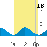 Havre de Grace tide chart for Tuesday, March 16, 2021