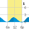 Havre de Grace tide chart for Monday, March 1, 2021