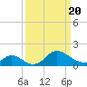 Havre de Grace tide chart for Saturday, March 20, 2021