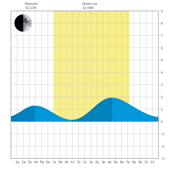 Havre de Grace tide chart for Sunday, March 21, 2021