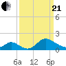 Havre de Grace tide chart for Sunday, March 21, 2021