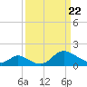 Havre de Grace tide chart for Monday, March 22, 2021