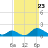 Havre de Grace tide chart for Tuesday, March 23, 2021