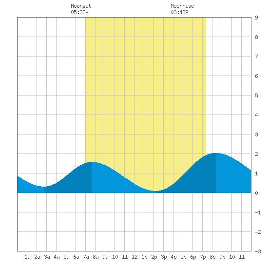 Havre de Grace tide chart for Thursday, March 25, 2021