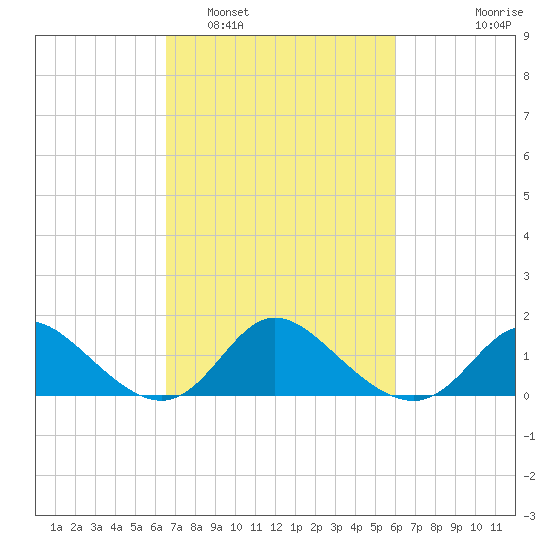Havre de Grace tide chart for Tuesday, March 2, 2021