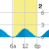 Havre de Grace tide chart for Tuesday, March 2, 2021