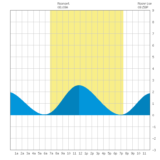 Havre de Grace tide chart for Tuesday, March 30, 2021