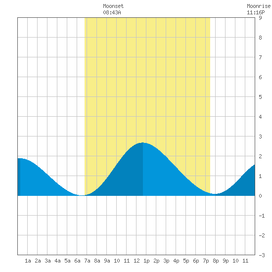 Havre de Grace tide chart for Wednesday, March 31, 2021