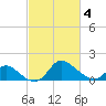 Havre de Grace tide chart for Thursday, March 4, 2021