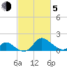 Havre de Grace tide chart for Friday, March 5, 2021