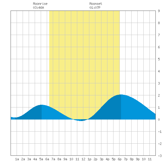 Havre de Grace tide chart for Monday, March 8, 2021