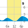 Havre de Grace tide chart for Tuesday, March 9, 2021
