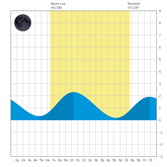Havre de Grace tide chart for Sunday, April 11, 2021