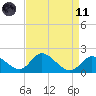 Havre de Grace tide chart for Sunday, April 11, 2021