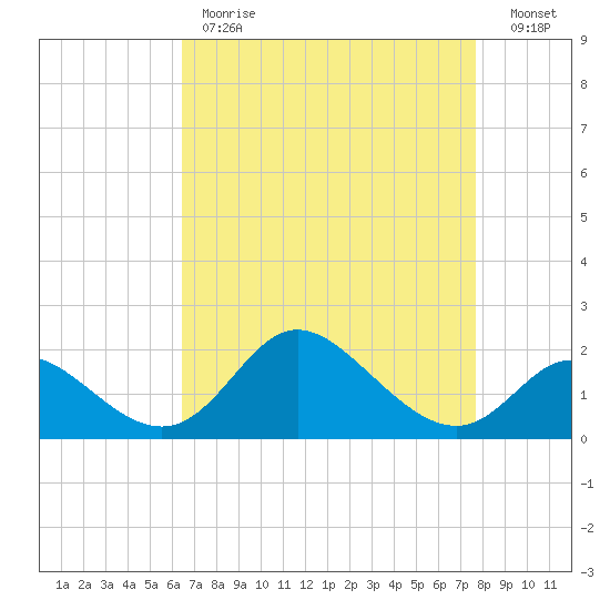 Havre de Grace tide chart for Tuesday, April 13, 2021