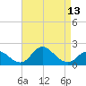 Havre de Grace tide chart for Tuesday, April 13, 2021
