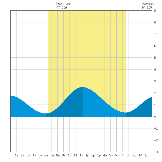 Havre de Grace tide chart for Wednesday, April 14, 2021
