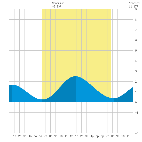 Havre de Grace tide chart for Thursday, April 15, 2021