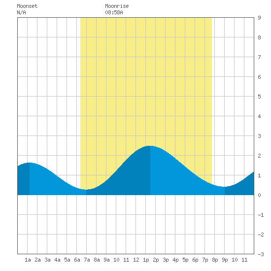Havre de Grace tide chart for Friday, April 16, 2021