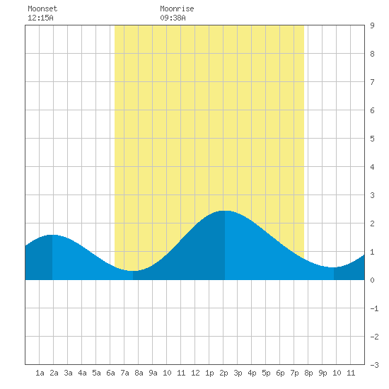 Havre de Grace tide chart for Saturday, April 17, 2021