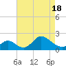 Havre de Grace tide chart for Sunday, April 18, 2021