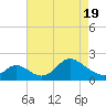 Havre de Grace tide chart for Monday, April 19, 2021