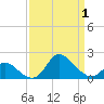 Havre de Grace tide chart for Thursday, April 1, 2021