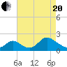 Havre de Grace tide chart for Tuesday, April 20, 2021