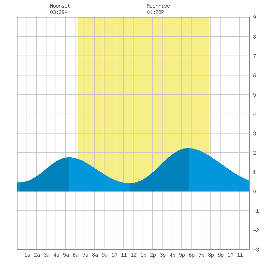 Havre de Grace tide chart for Wednesday, April 21, 2021